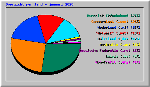 Overzicht per land - januari 2020
