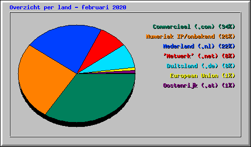 Overzicht per land - februari 2020