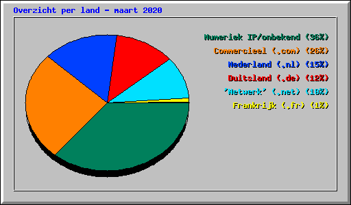 Overzicht per land - maart 2020