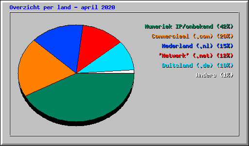 Overzicht per land - april 2020
