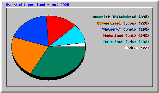 Overzicht per land - mei 2020
