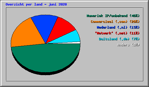 Overzicht per land - juni 2020