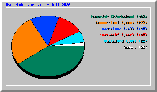 Overzicht per land - juli 2020