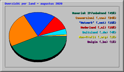 Overzicht per land - augustus 2020