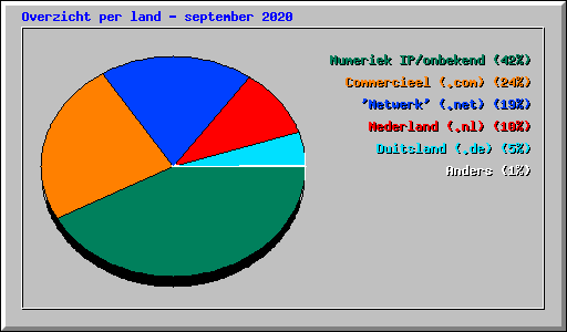 Overzicht per land - september 2020