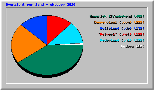 Overzicht per land - oktober 2020