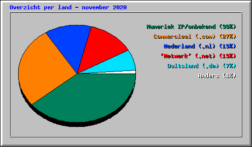 Overzicht per land - november 2020