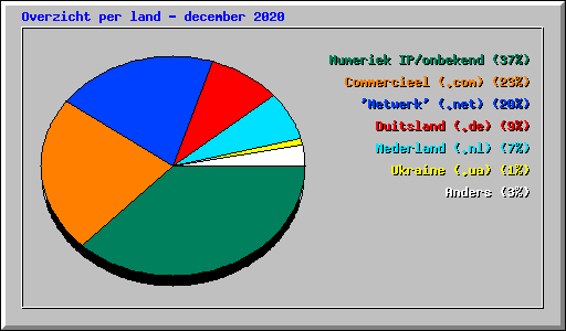 Overzicht per land - december 2020