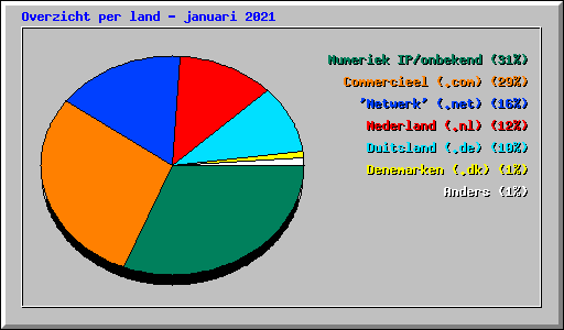 Overzicht per land - januari 2021