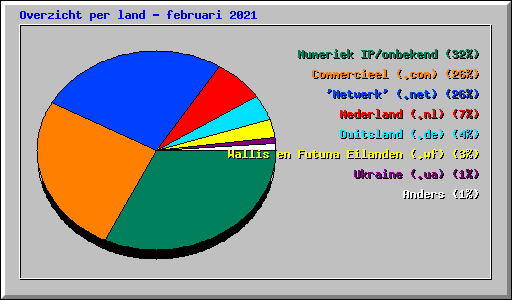 Overzicht per land - februari 2021