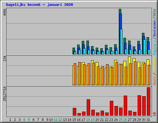 Dagelijks bezoek - januari 2020