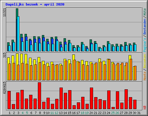 Dagelijks bezoek - april 2020