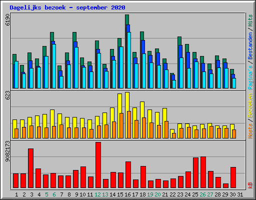 Dagelijks bezoek - september 2020