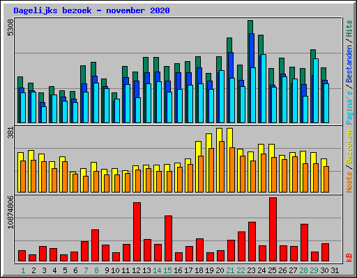 Dagelijks bezoek - november 2020