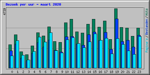 Bezoek per uur - maart 2020