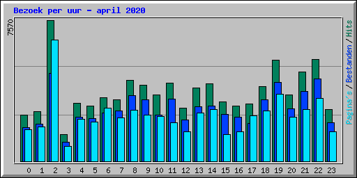 Bezoek per uur - april 2020