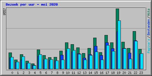 Bezoek per uur - mei 2020