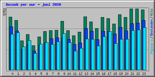 Bezoek per uur - juni 2020