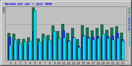 Bezoek per uur - juli 2020