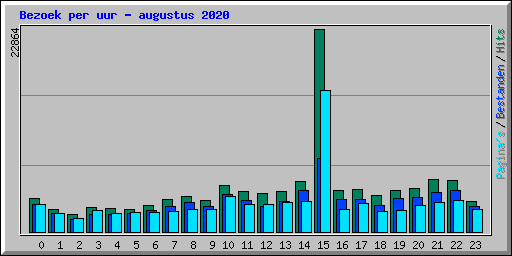 Bezoek per uur - augustus 2020