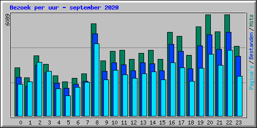 Bezoek per uur - september 2020
