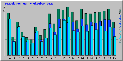 Bezoek per uur - oktober 2020