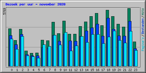Bezoek per uur - november 2020