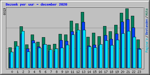 Bezoek per uur - december 2020