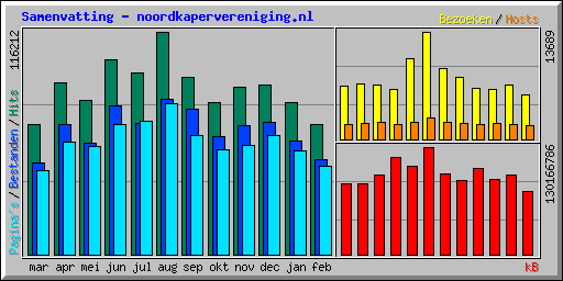 Samenvatting - noordkapervereniging.nl